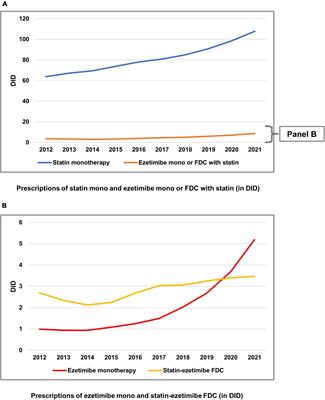 Trends in Ezetimibe Prescriptions as Monotherapy or Fixed-Dose Combination in Germany 2012–2021